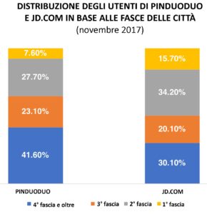 e-commerce in Cina