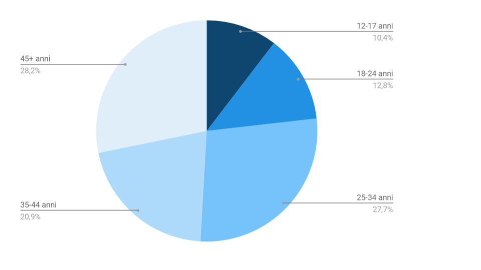 Utenti VKontakte 2019