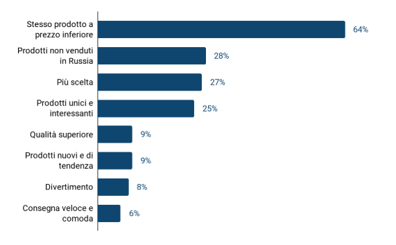 Motivazioni cross-border Russia