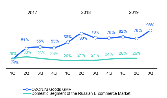 Segmentazione Ozon Russia