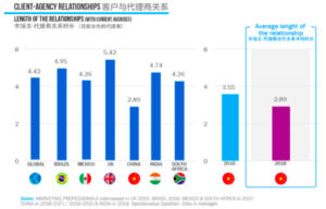 Digital Marketing in Cina