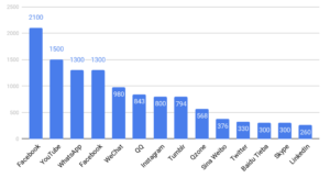 Digital Marketing in Cina