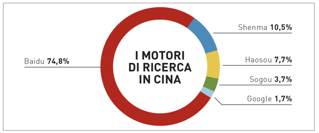 motori di ricerca in Cina - Triboo East Media