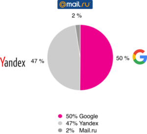digital marketing in Russia