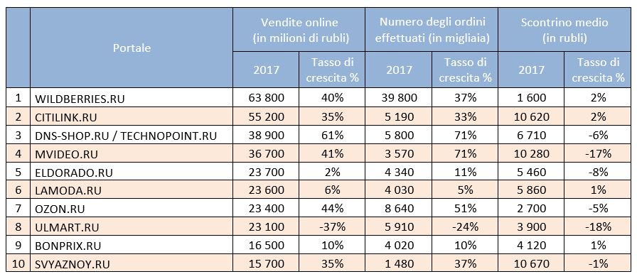 e-commerce in Russia