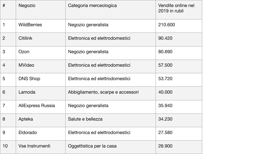 E-commerce in Russia top 10
