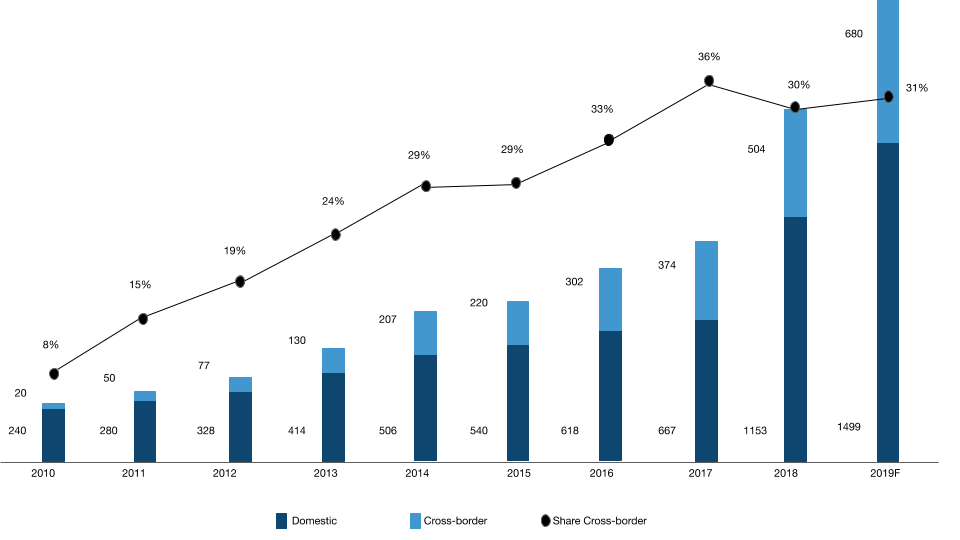 E-commerce in Russia cross-border