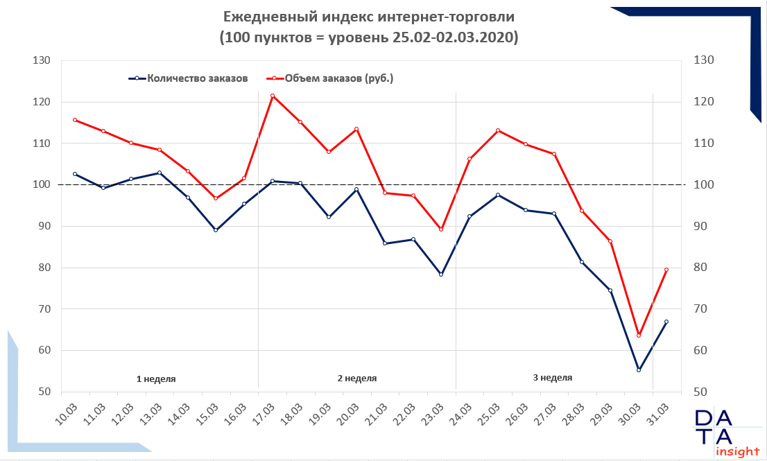 e-commerce Coronavirus in Russia