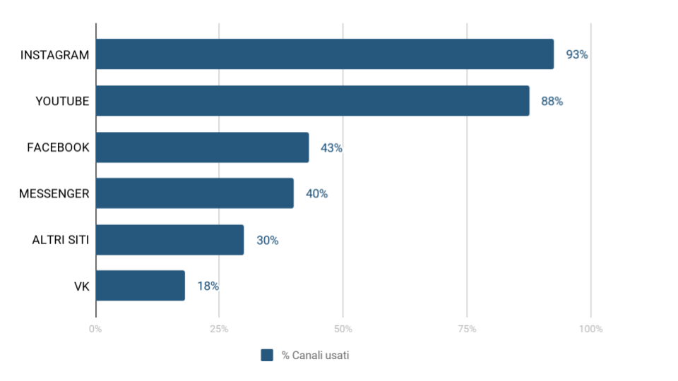 Influencer Marketing in Russia piattaforme