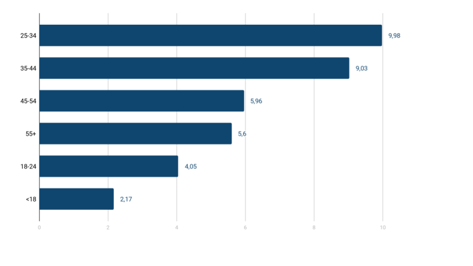 Yandex Collections utenti