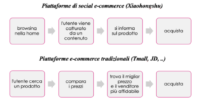 Xiaohongshu social commerce