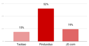 e-commerce in Cina growth rate