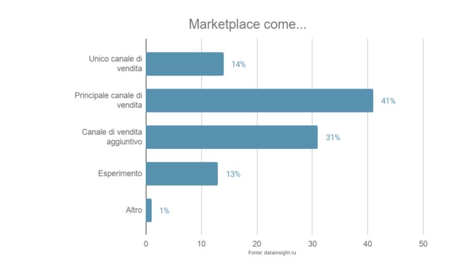 e-commerce in russia