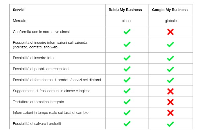 Comparison of Baidu My Business and Google My Business