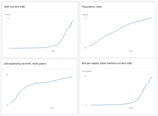 Grafico check-in China