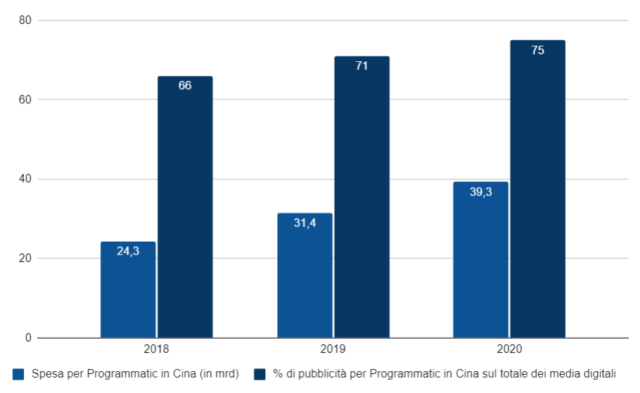 Programmatic in China