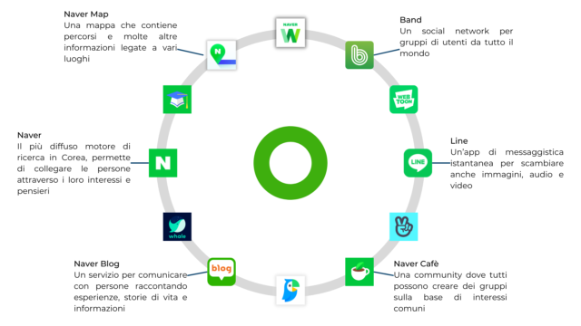 Posizionarsi su Naver significa conoscere tutto il suo ecosistema di servizi